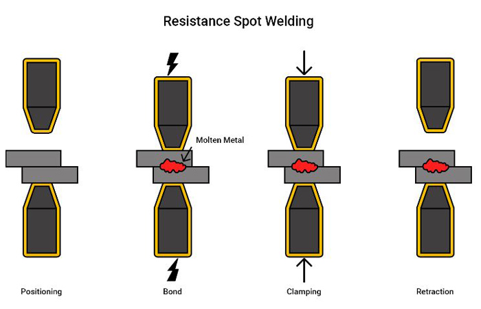 How Resistance Welding Spot Works