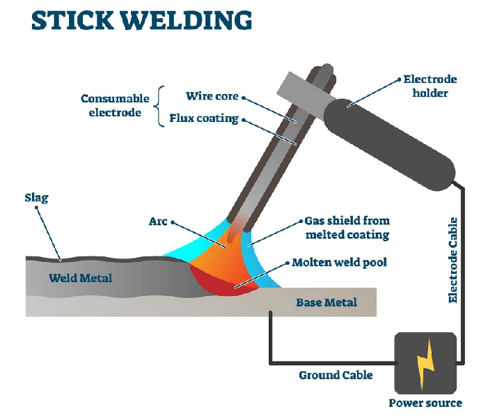 Stick Welding techniques
