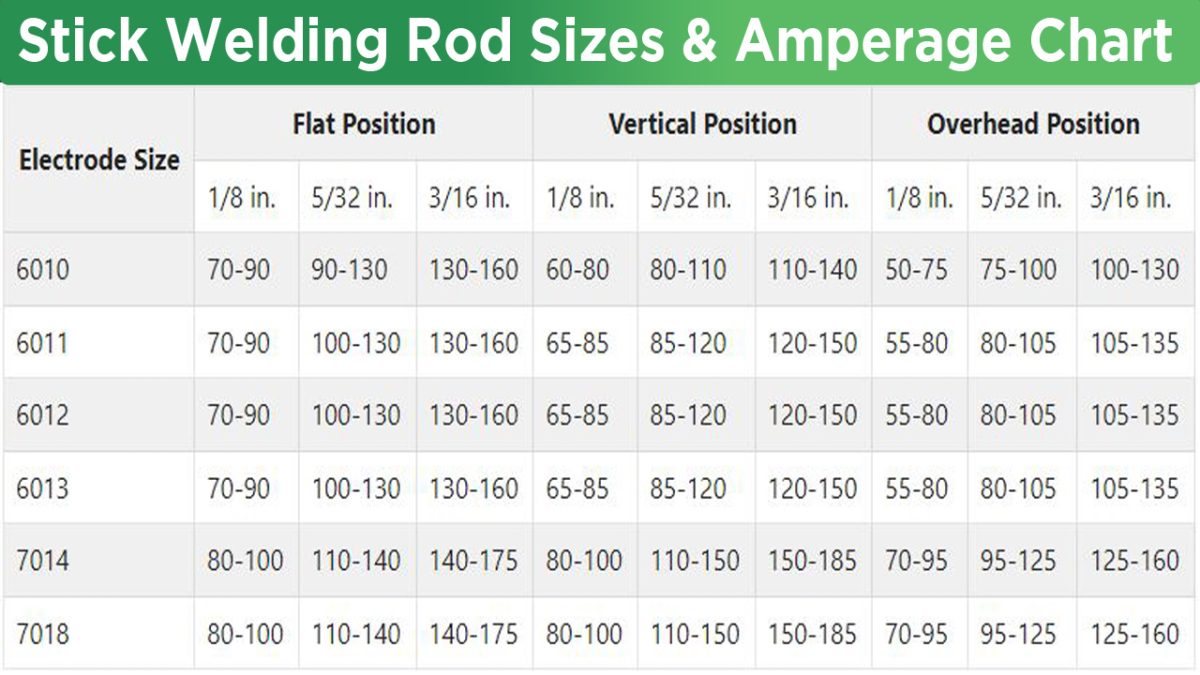 Stick Welding Rod Sizes & Amperage Chart Guide Fit Welding