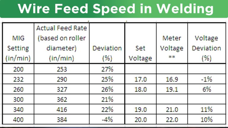 What is Wire Feed Speed in Welding? Common wire feed speed errors to ...