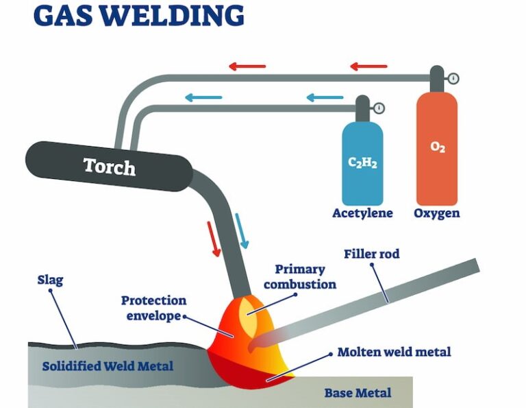 Gas Welding Basics
