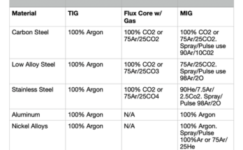 Tig Welding Gas For Aluminum