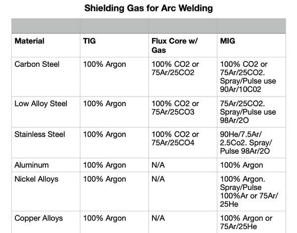 Tig Welding Gas For Aluminum