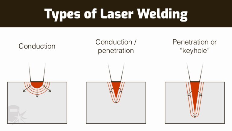 Types Of Laser Welding