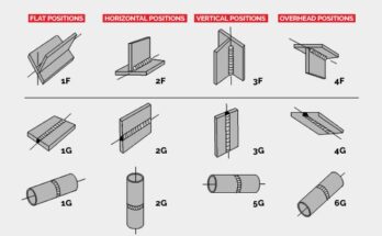 Types Of Welding Positions