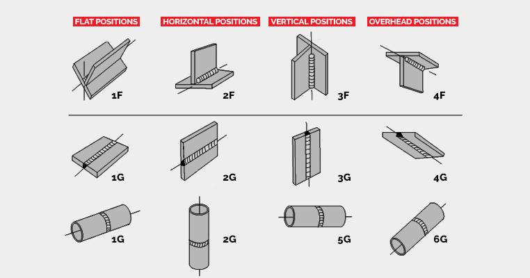 Types Of Welding Positions: Master the Basics and Beyond - Fit Welding